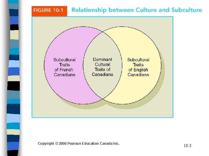 Copyright © 2006 Pearson Education Canada Inc. 10 -3 