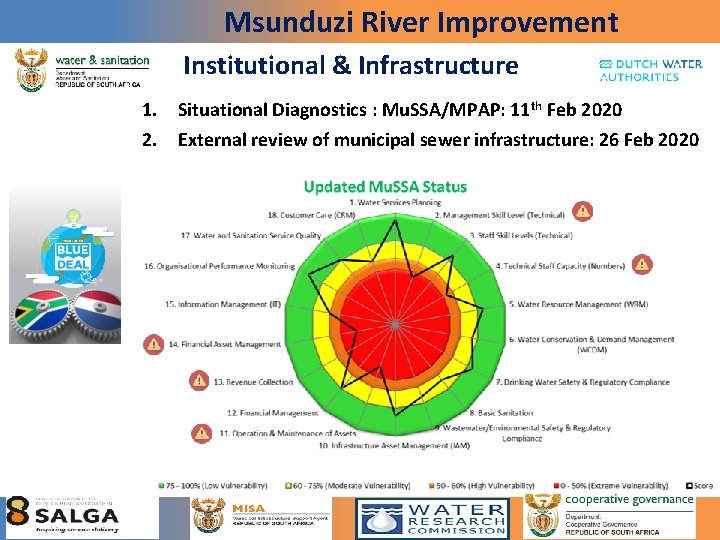 Msunduzi River Improvement Institutional & Infrastructure 1. Situational Diagnostics : Mu. SSA/MPAP: 11 th