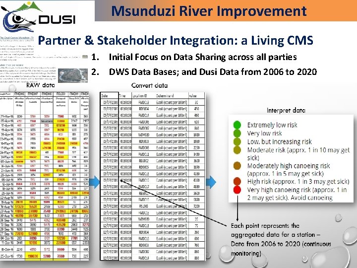 Msunduzi River Improvement Partner & Stakeholder Integration: a Living CMS 1. Initial Focus on
