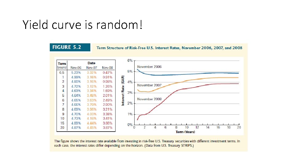 Yield curve is random! 