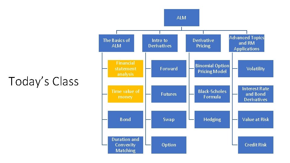 ALM The Basics of ALM Today’s Class Financial statement analysis Intro to Derivatives Derivative