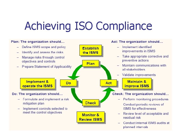 Achieving ISO Compliance 