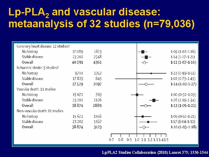 Lp-PLA 2 and vascular disease: metaanalysis of 32 studies (n=79, 036) Lp. PLA 2