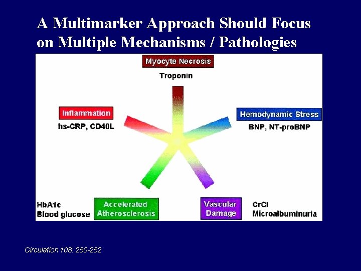 A Multimarker Approach Should Focus on Multiple Mechanisms / Pathologies Circulation 108: 250 -252