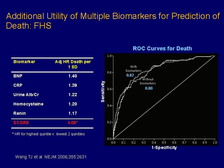 Additional Utility of Multiple Biomarkers for Prediction of Death: FHS ROC Curves for Death