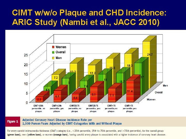 CIMT w/w/o Plaque and CHD Incidence: ARIC Study (Nambi et al. , JACC 2010)