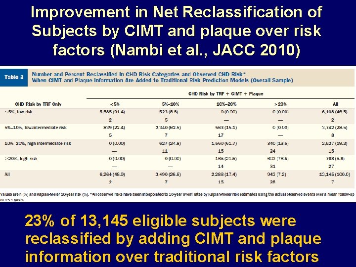 Improvement in Net Reclassification of Subjects by CIMT and plaque over risk factors (Nambi
