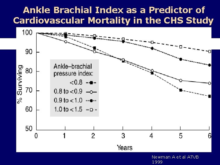 Ankle Brachial Index as a Predictor of Cardiovascular Mortality in the CHS Study Newman