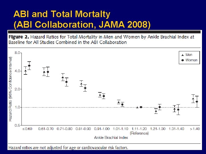 ABI and Total Mortalty (ABI Collaboration, JAMA 2008) 