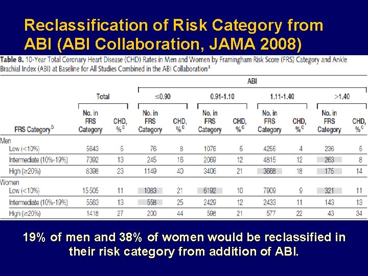 Reclassification of Risk Category from ABI (ABI Collaboration, JAMA 2008) 19% of men and