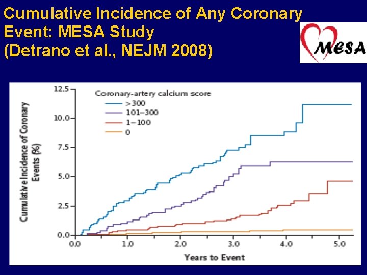 Cumulative Incidence of Any Coronary Event: MESA Study (Detrano et al. , NEJM 2008)