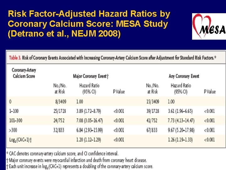 Risk Factor-Adjusted Hazard Ratios by Coronary Calcium Score: MESA Study (Detrano et al. ,