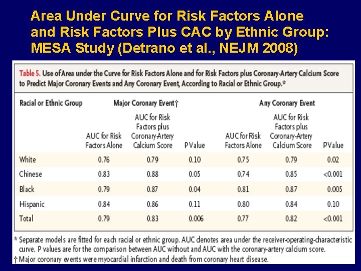 Area Under Curve for Risk Factors Alone and Risk Factors Plus CAC by Ethnic