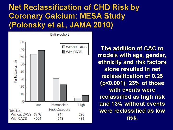 Net Reclassification of CHD Risk by Coronary Calcium: MESA Study (Polonsky et al. ,