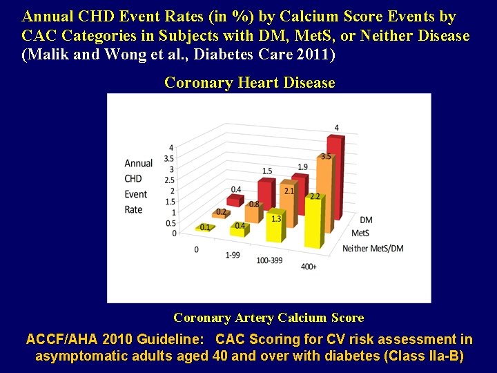 Annual CHD Event Rates (in %) by Calcium Score Events by CAC Categories in