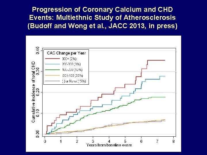 Progression of Coronary Calcium and CHD Events: Multiethnic Study of Atherosclerosis (Budoff and Wong