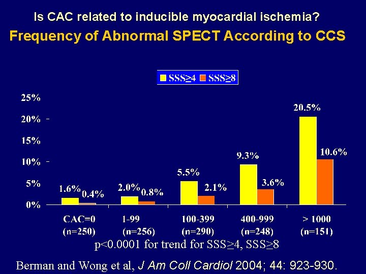 Is CAC related to inducible myocardial ischemia? Frequency of Abnormal SPECT According to CCS