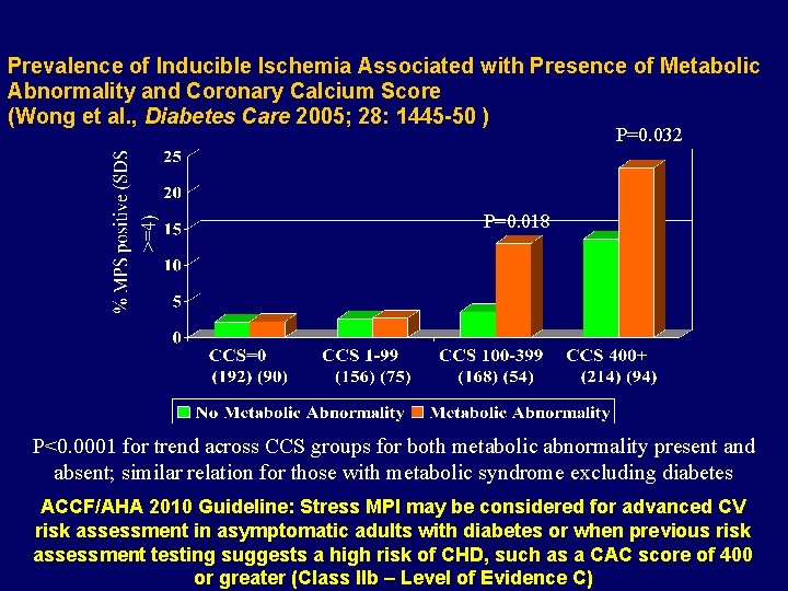 Prevalence of Inducible Ischemia Associated with Presence of Metabolic Abnormality and Coronary Calcium Score