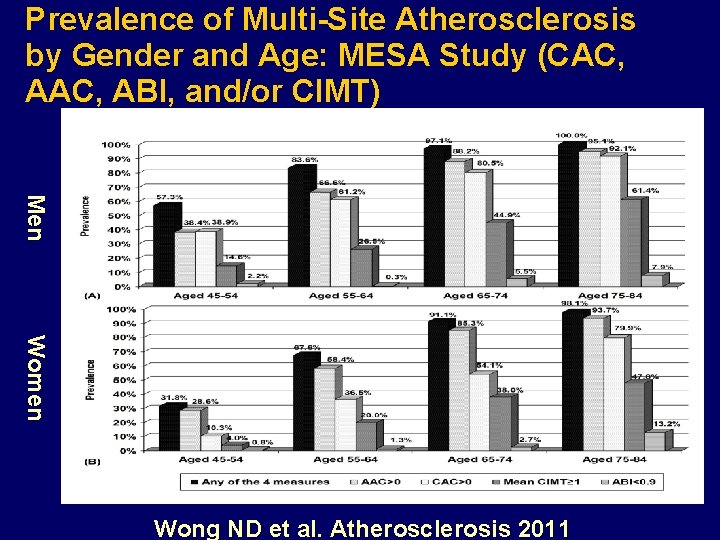 Prevalence of Multi-Site Atherosclerosis by Gender and Age: MESA Study (CAC, ABI, and/or CIMT)