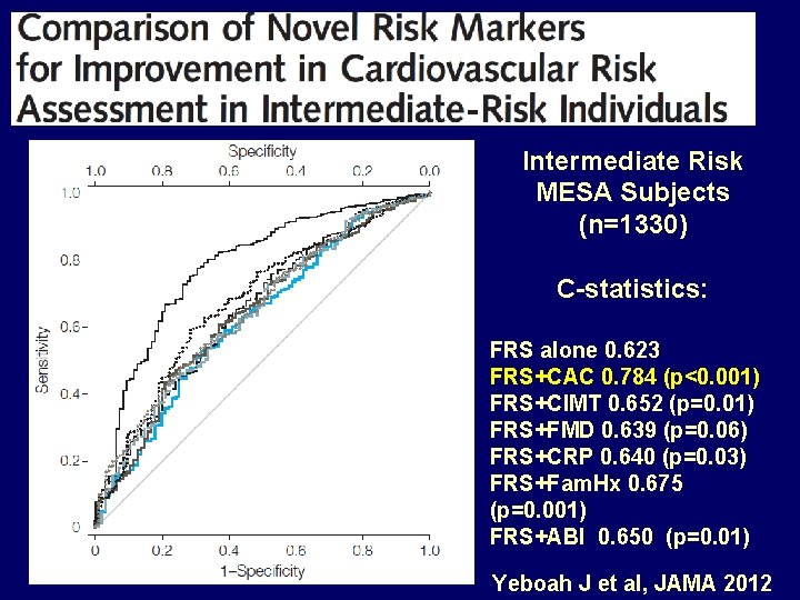 Intermediate Risk MESA Subjects (n=1330) C-statistics: FRS alone 0. 623 FRS+CAC 0. 784 (p<0.