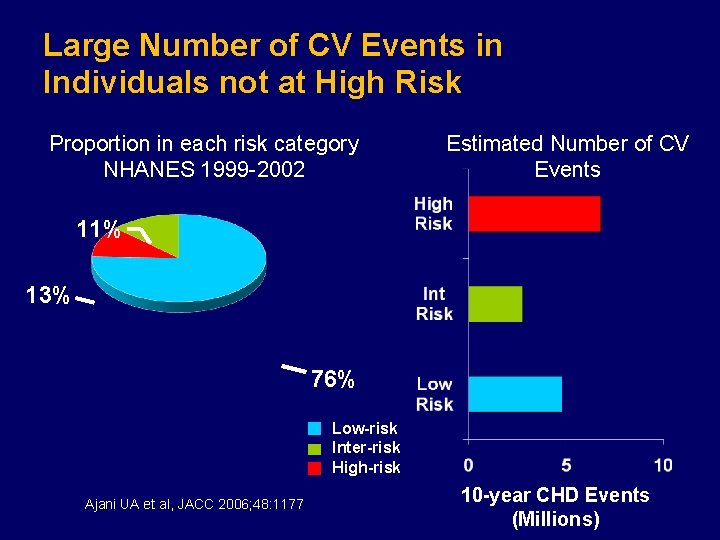 Large Number of CV Events in Individuals not at High Risk Proportion in each