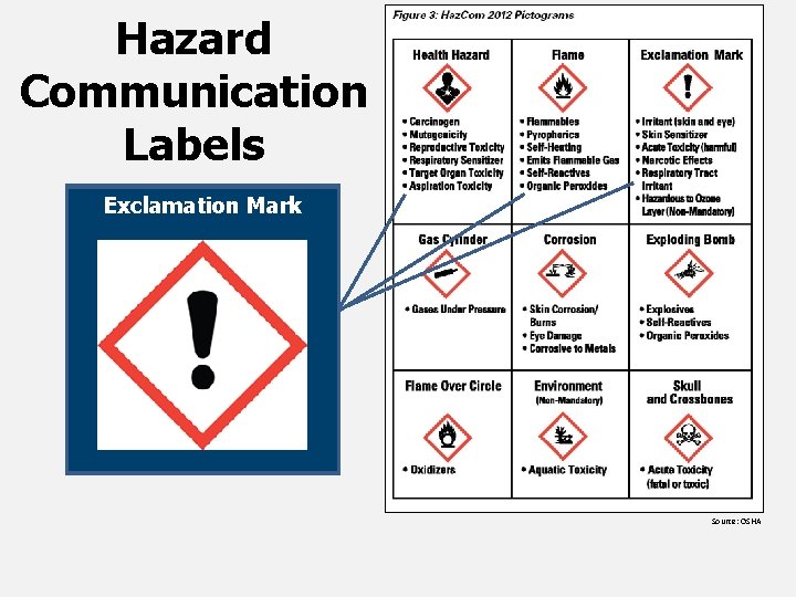 Hazard Communication Labels Health Hazard Exclamation Mark Flame Source: OSHA 
