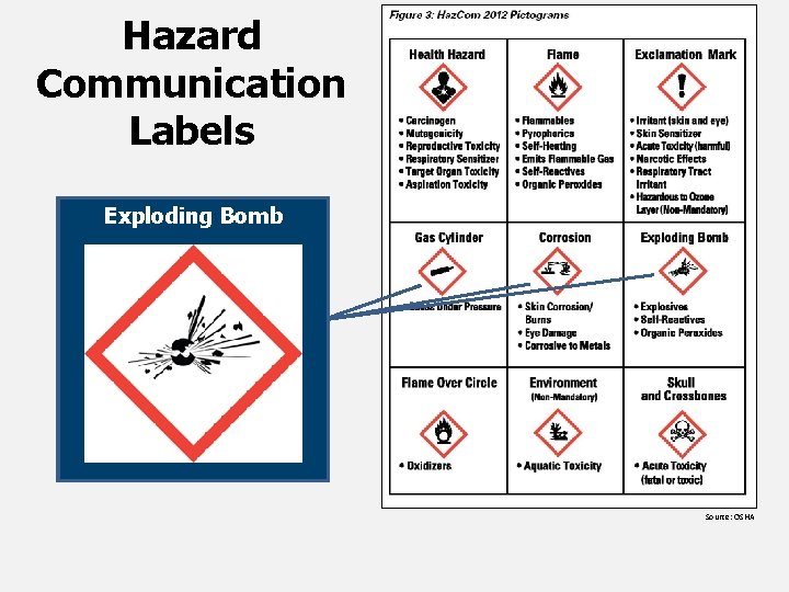 Hazard Communication Labels Gas Cylinder Exploding Corrosion Bomb Source: OSHA 