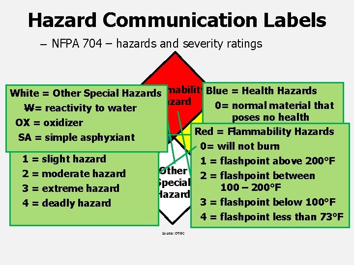 Hazard Communication Labels – NFPA 704 – hazards and severity ratings Flammability. Blue =