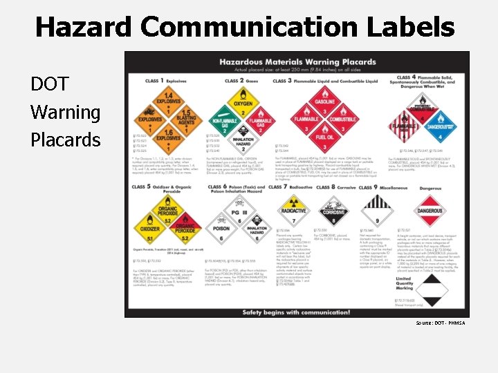 Hazard Communication Labels DOT Warning Placards Source: DOT - PHMSA 
