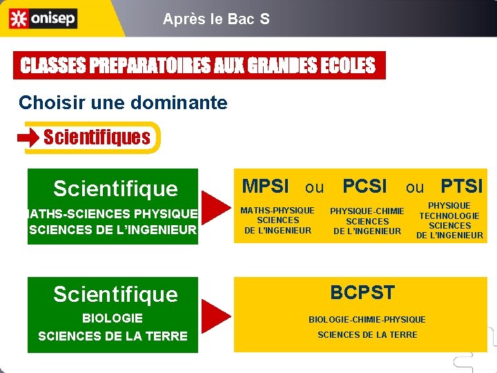 Après le Bac S Choisir une dominante Scientifiques Scientifique MATHS-SCIENCES PHYSIQUES SCIENCES DE L’INGENIEUR