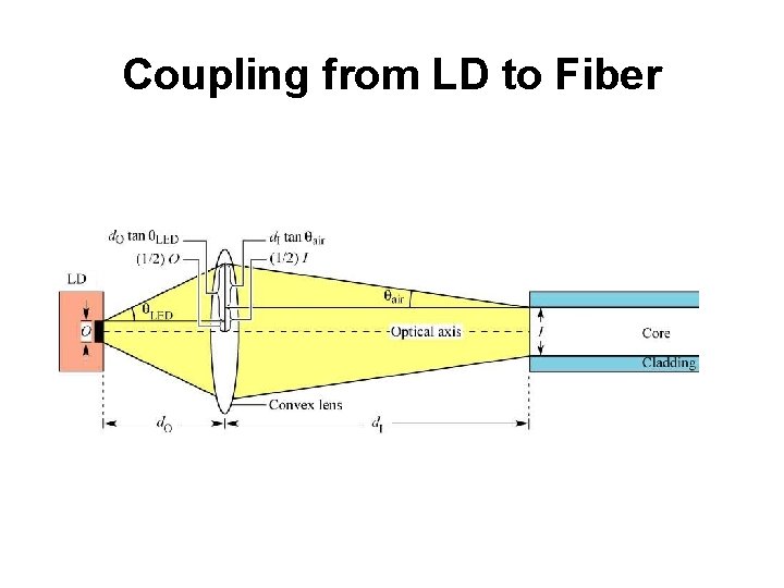 Coupling from LD to Fiber 