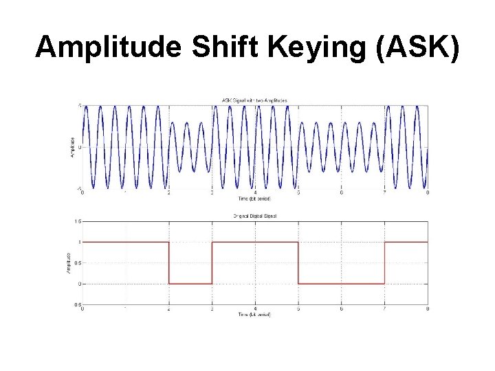 Amplitude Shift Keying (ASK) 