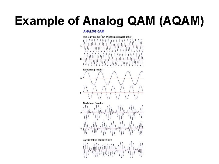 Example of Analog QAM (AQAM) 