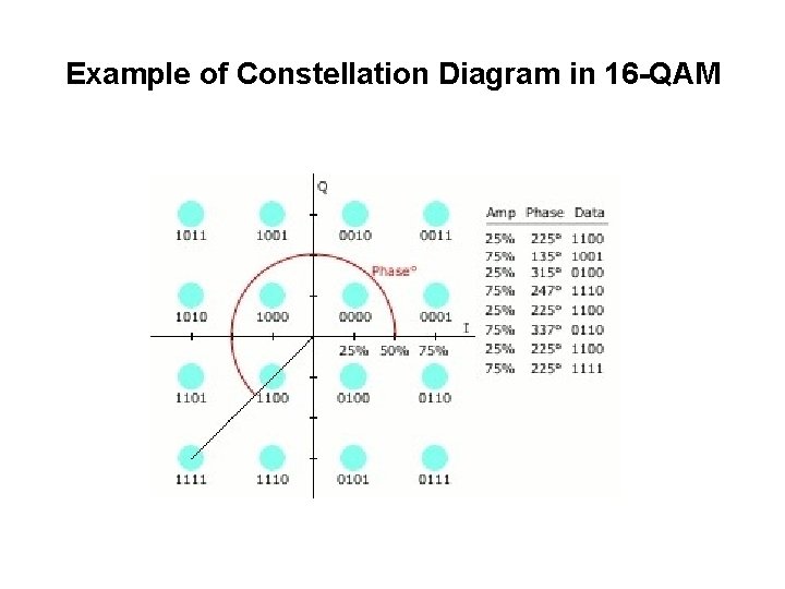 Example of Constellation Diagram in 16 -QAM 