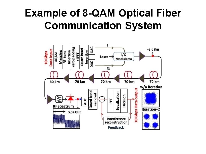 Example of 8 -QAM Optical Fiber Communication System 