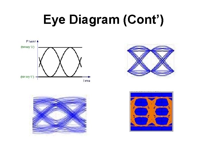Eye Diagram (Cont’) 