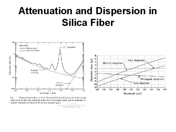 Attenuation and Dispersion in Silica Fiber 