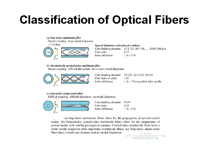 Classification of Optical Fibers 