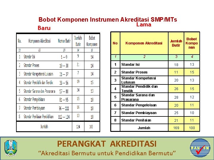 Bobot Komponen Instrumen Akreditasi SMP/MTs Lama Baru No Komponen Akreditasi 1 2 Bobot Jumlah