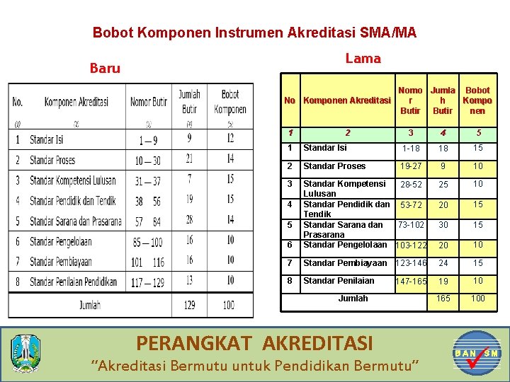 Bobot Komponen Instrumen Akreditasi SMA/MA Lama Baru Nomo Jumla Bobot No Komponen Akreditasi r