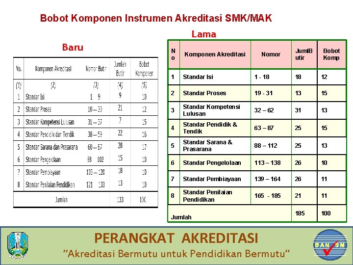 Bobot Komponen Instrumen Akreditasi SMK/MAK Lama Baru N o Komponen Akreditasi 1 Standar Isi