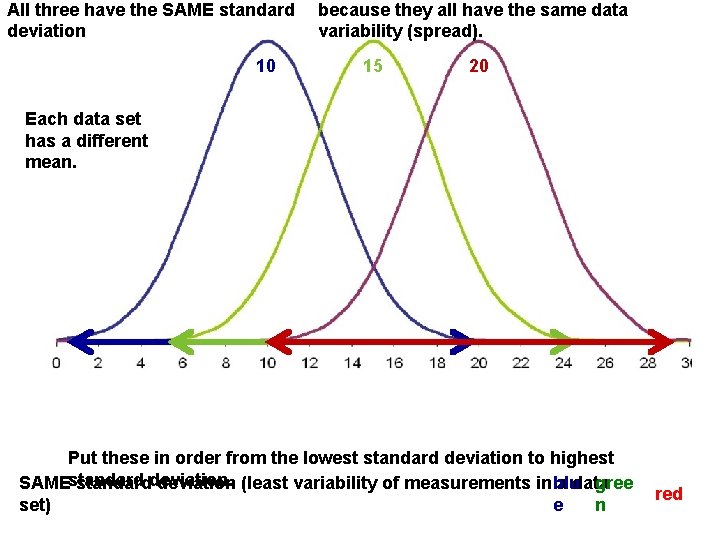 All three have the SAME standard deviation 10 because they all have the same