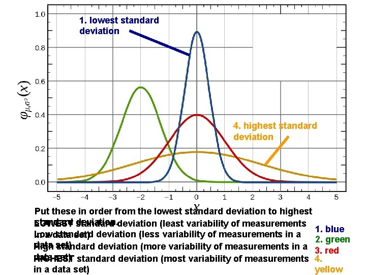 1. lowest standard deviation 4. highest standard deviation Put these in order from the