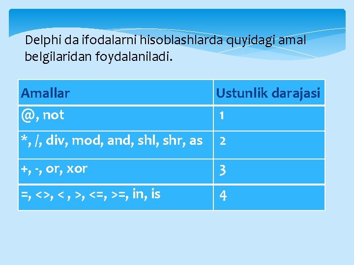 Delphi da ifodalarni hisoblashlarda quyidagi amal belgilaridan foydalaniladi. Amallar @, not Ustunlik darajasi 1