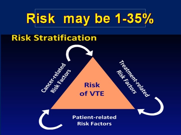 Risk may be 1 -35% 