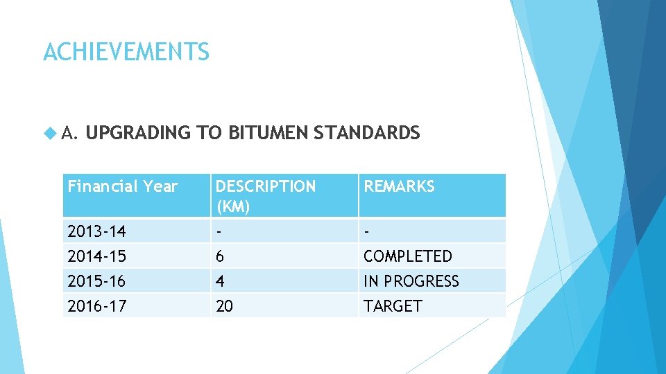 ACHIEVEMENTS A. UPGRADING TO BITUMEN STANDARDS Financial Year DESCRIPTION (KM) REMARKS 2013 -14 2014