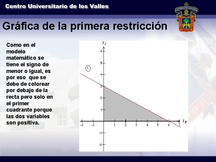 Gráfica de la primera restricción Como en el modelo matemático se tiene el signo