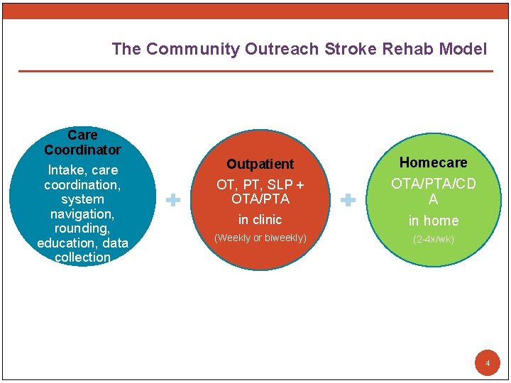 The Community Outreach Stroke Rehab Model Care Coordinator Intake, care coordination, system navigation, rounding,