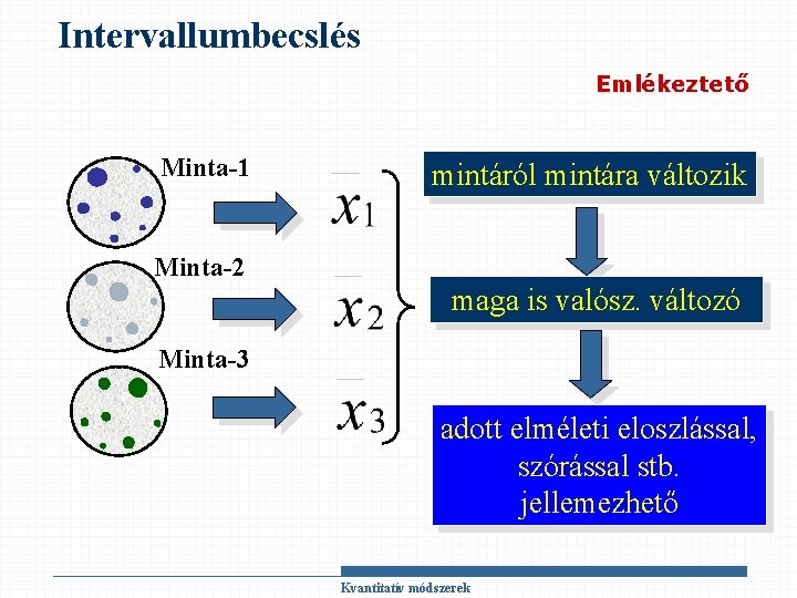 Intervallumbecslés Emlékeztető Minta-1 mintáról mintára változik Minta-2 maga is valósz. változó Minta-3 adott elméleti