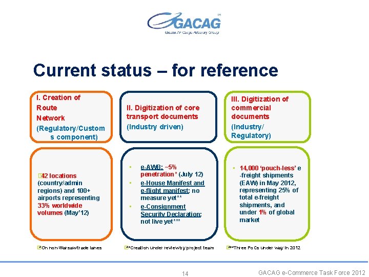 Current status – for reference I. Creation of Route Network (Regulatory/Custom s component) II.